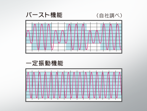 3段階の使い分けが可能なバーストモード