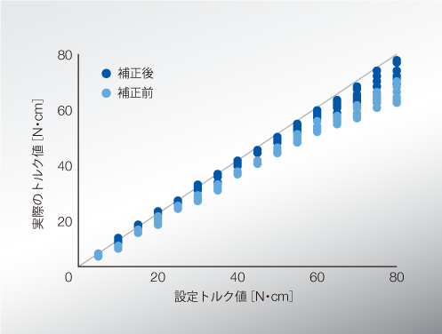 正確なトルク補正による、安全な治療をサポート