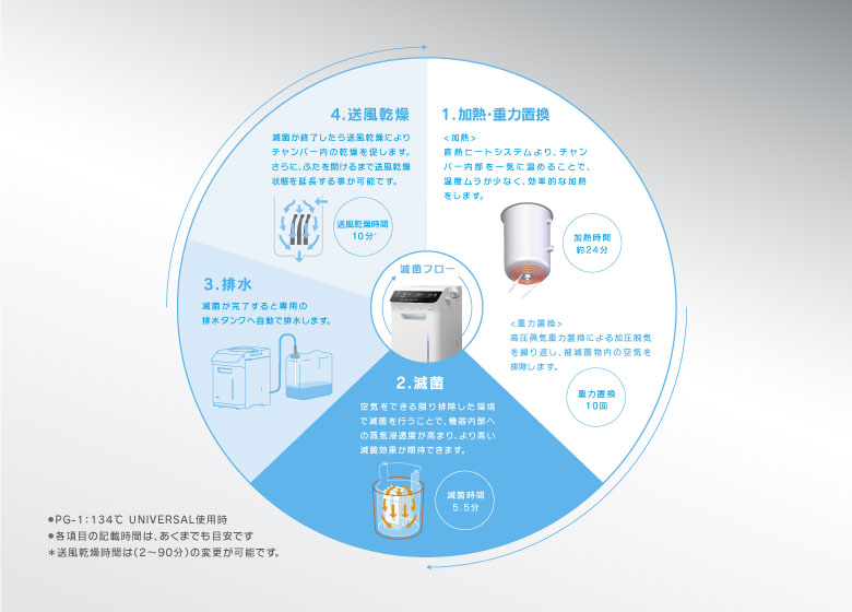 iClave mini2の滅菌フロー